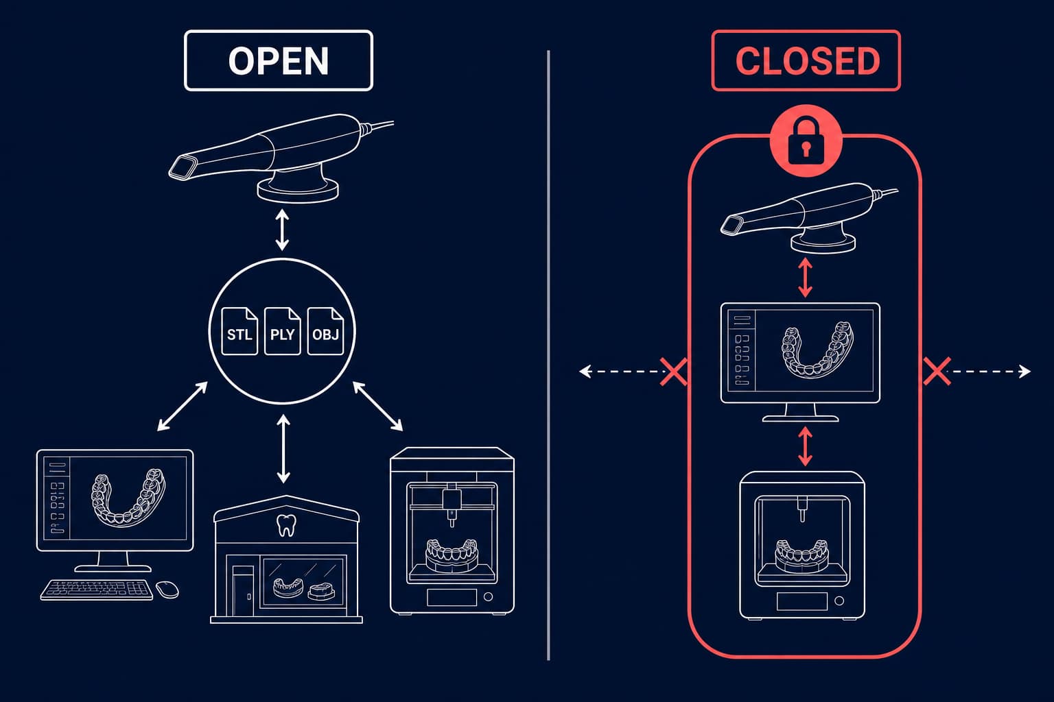 Open vs. Closed Digital Orthodontics: Choosing Your Workflow